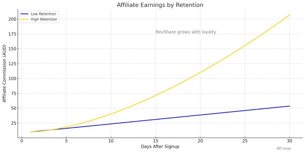 Affiliate Earnings by Retention