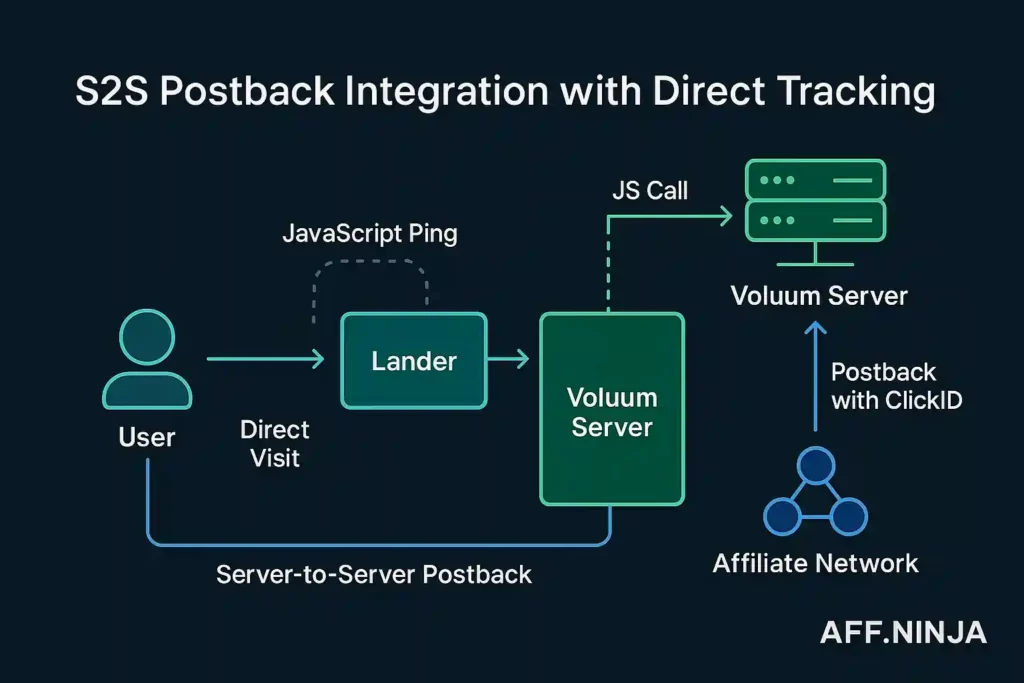 Direct Tracking + S2S Postbacks Are Your Best Mates