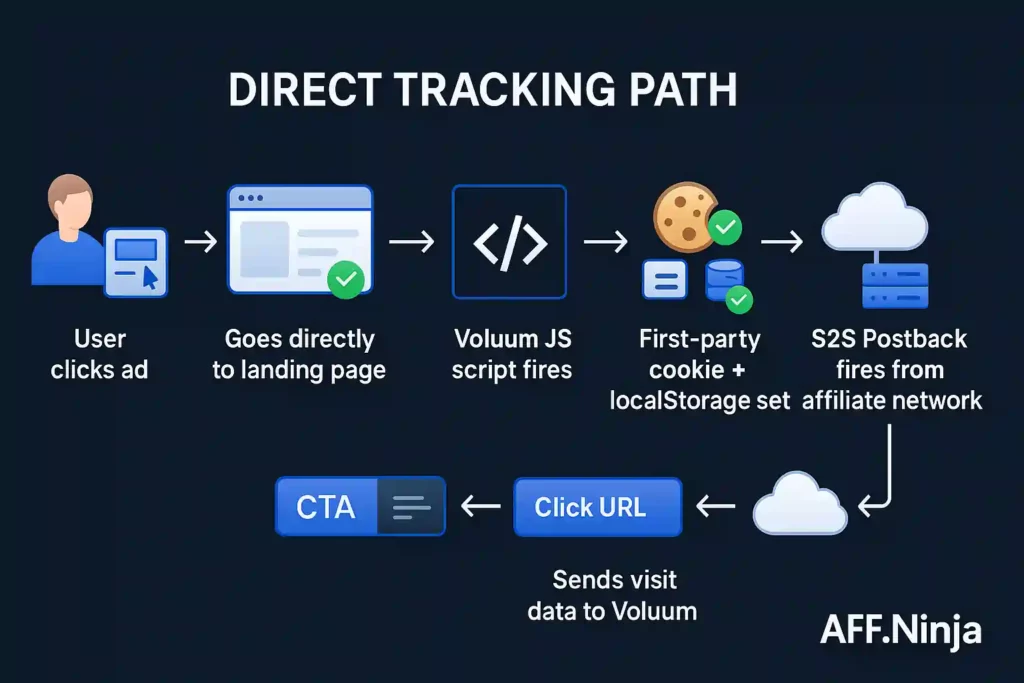 Direct Tracking in Voluum