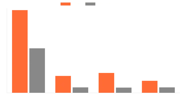 Industry Leading Engagement
