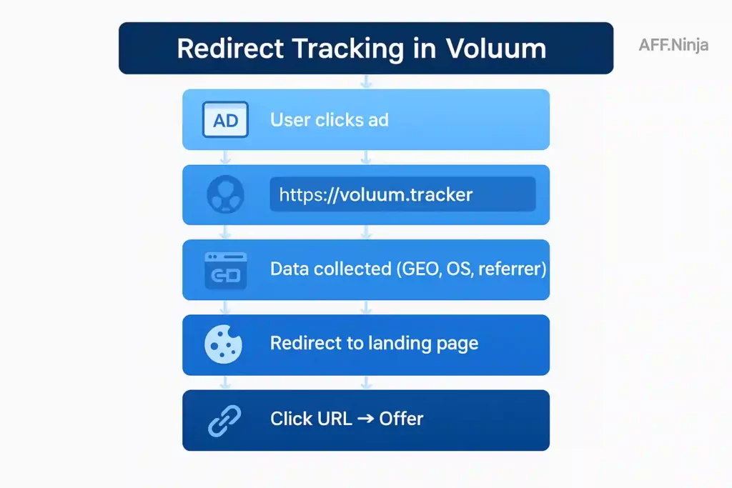 Redirect Tracking in Voluum