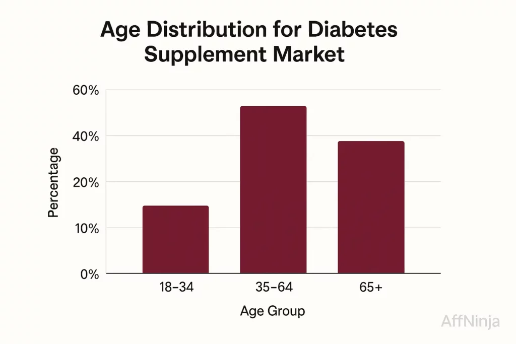 Diabetes Supplement Market