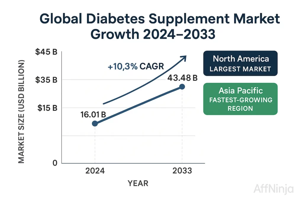 Diabetes Supplement Market Growth