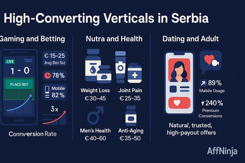 High-Converting Verticals in Serbia