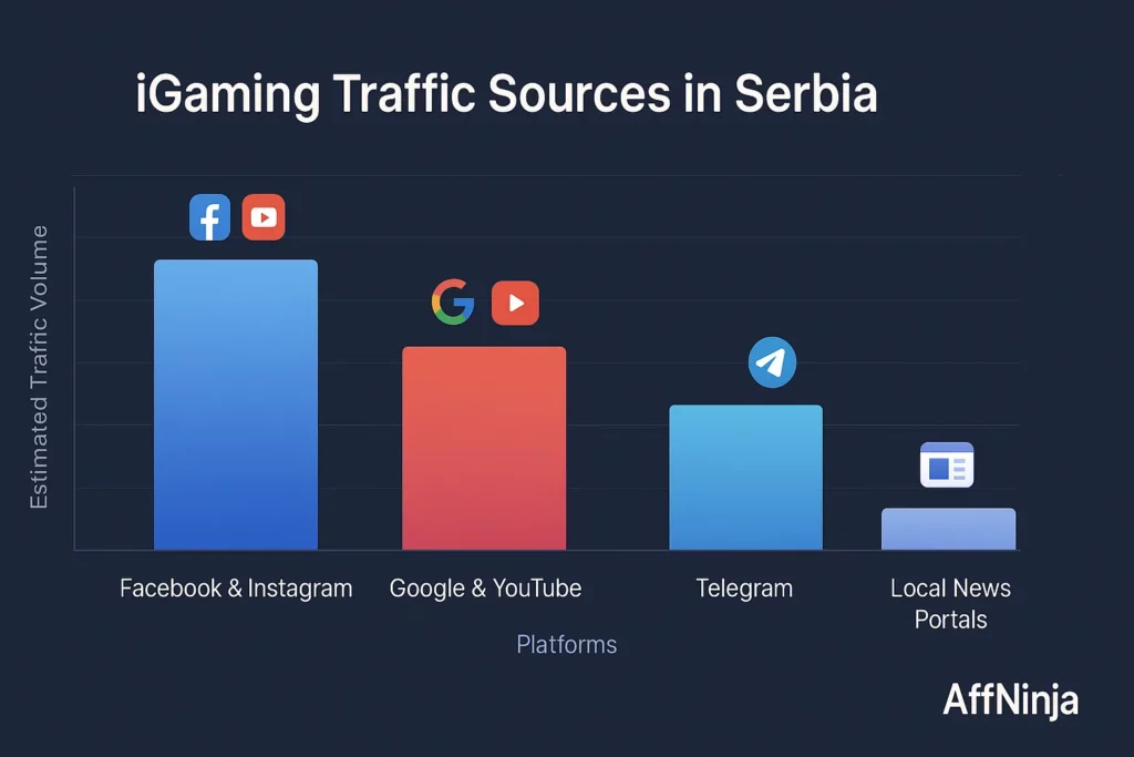 Top Traffic Sources for a Serbian Audience