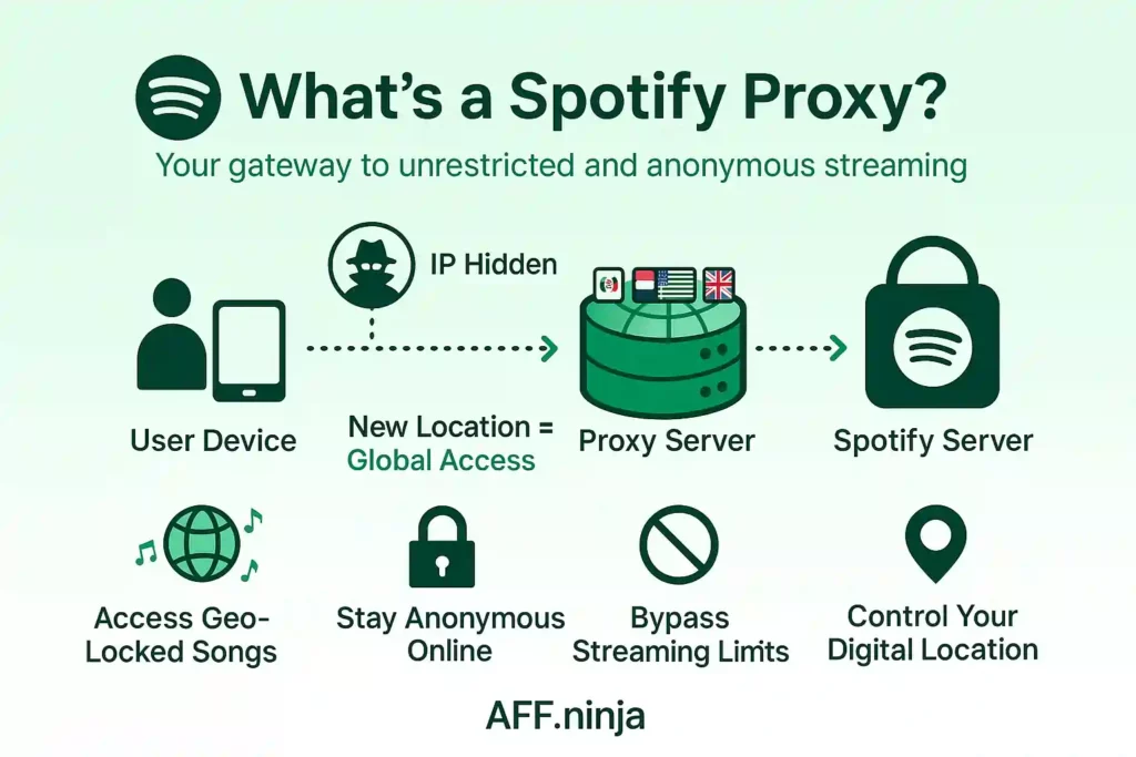 Spotify Proxies WorkFlow