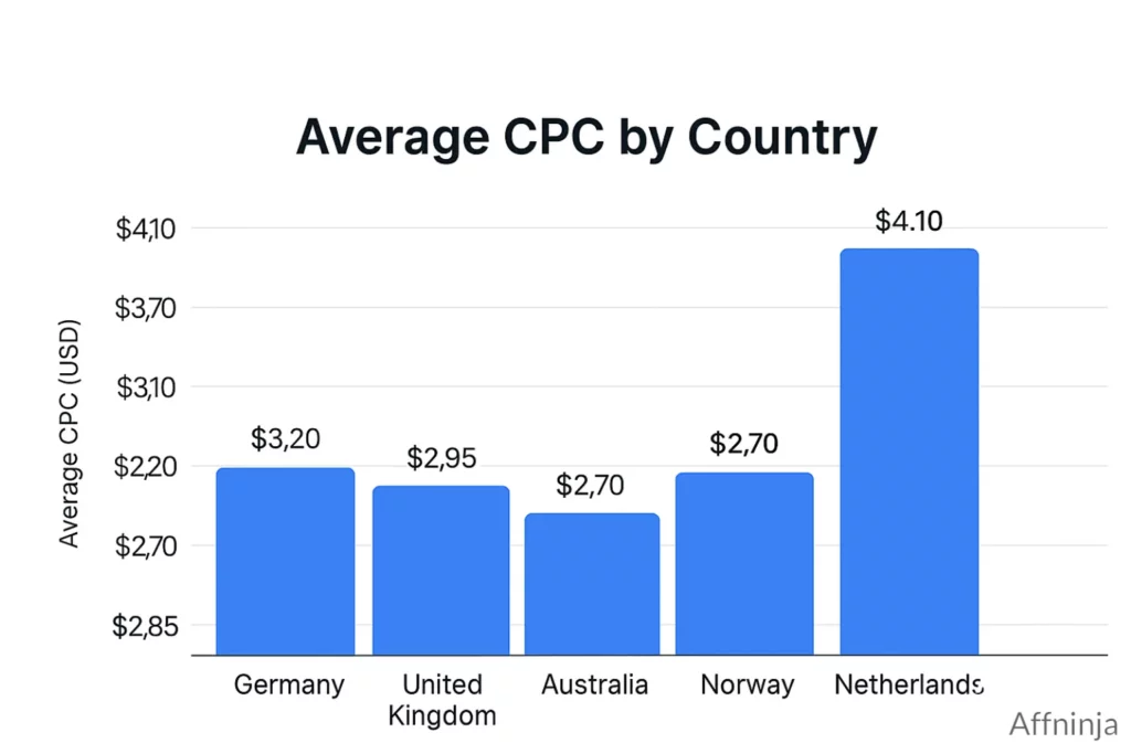 Average CPC By Country