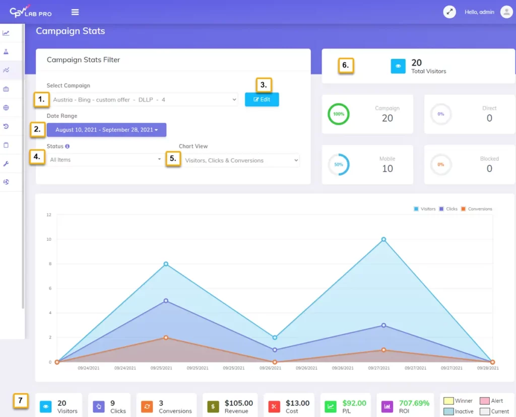 CPV Lab Pro Campaign Stats