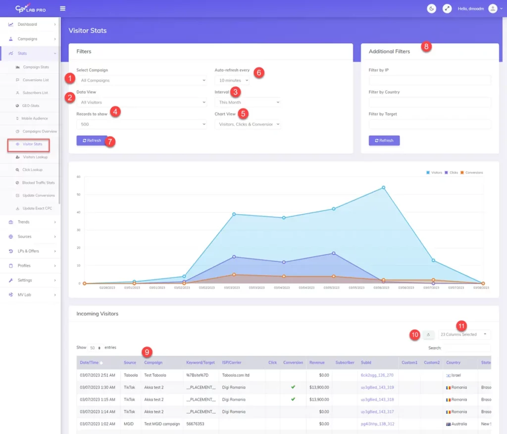 CPV Lab Pro Visitor Stats