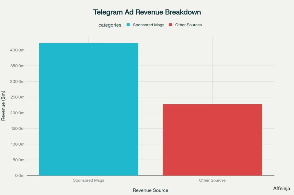 Telegram ad Revenue Stats
