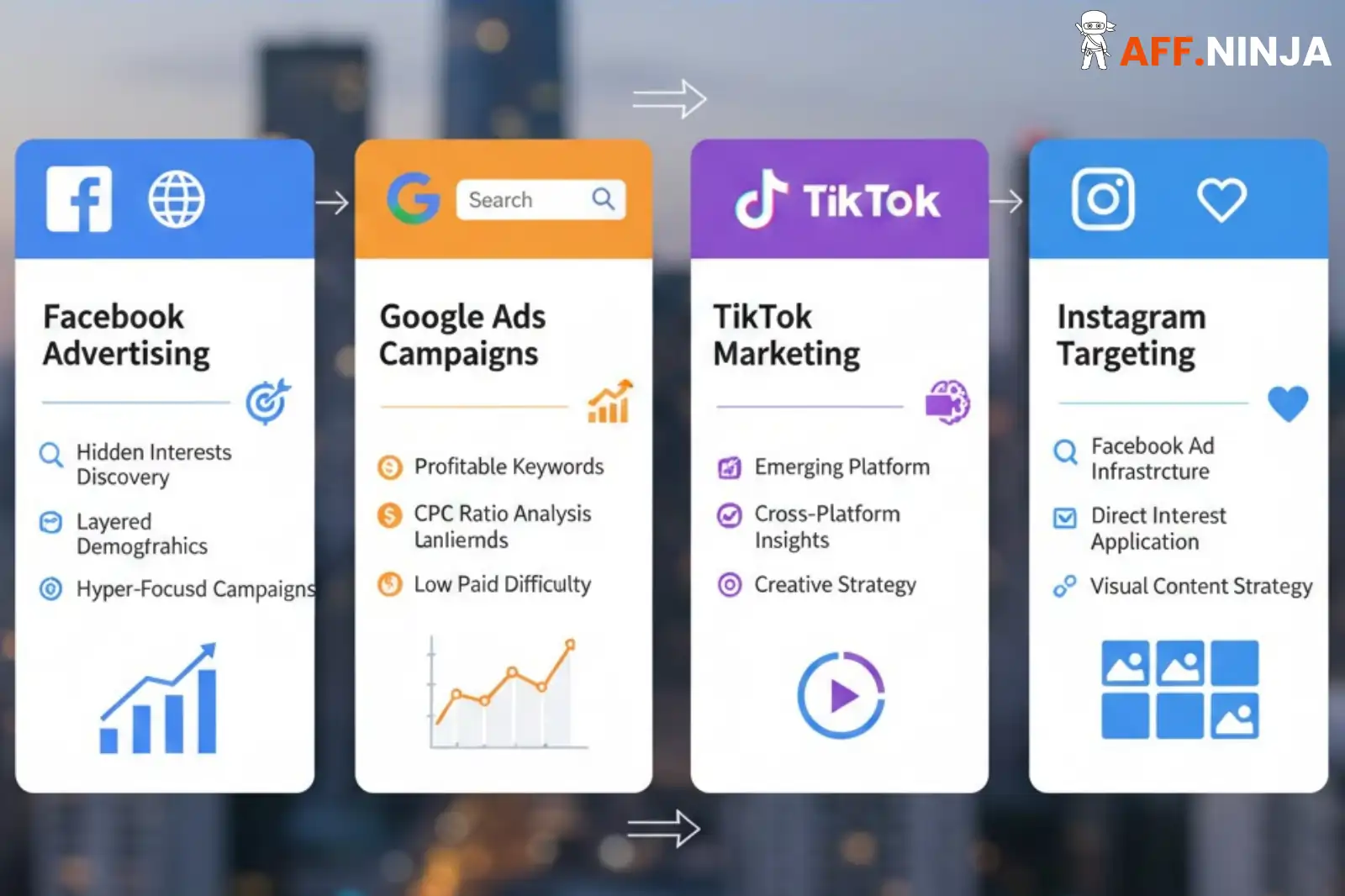 Ad Targeting Strategies Across Multiple Advertising Platforms