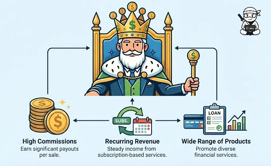 Affiliate Marketers Still Win Big in the Finance Niche