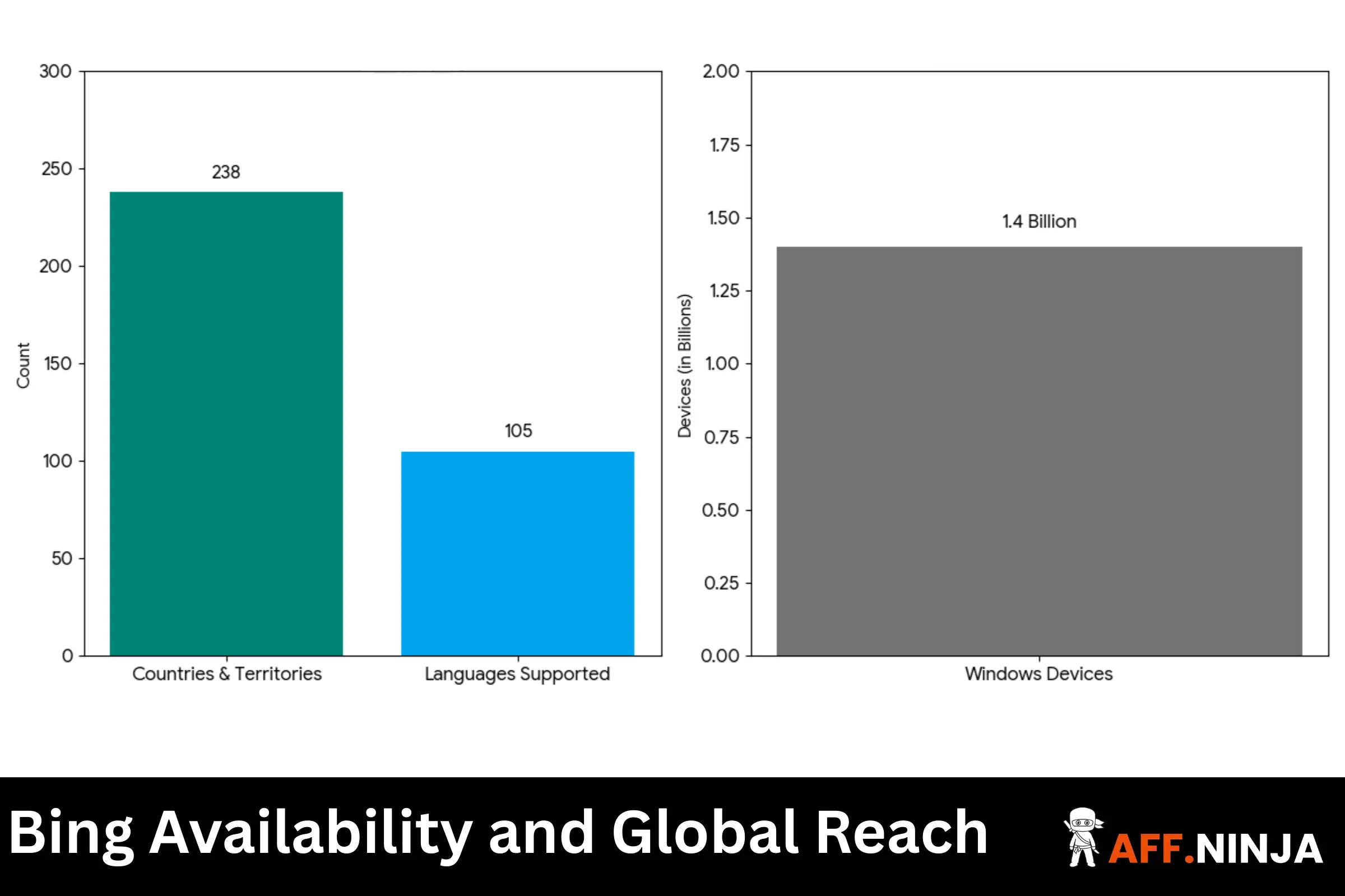 Bing Availability and Global Reach