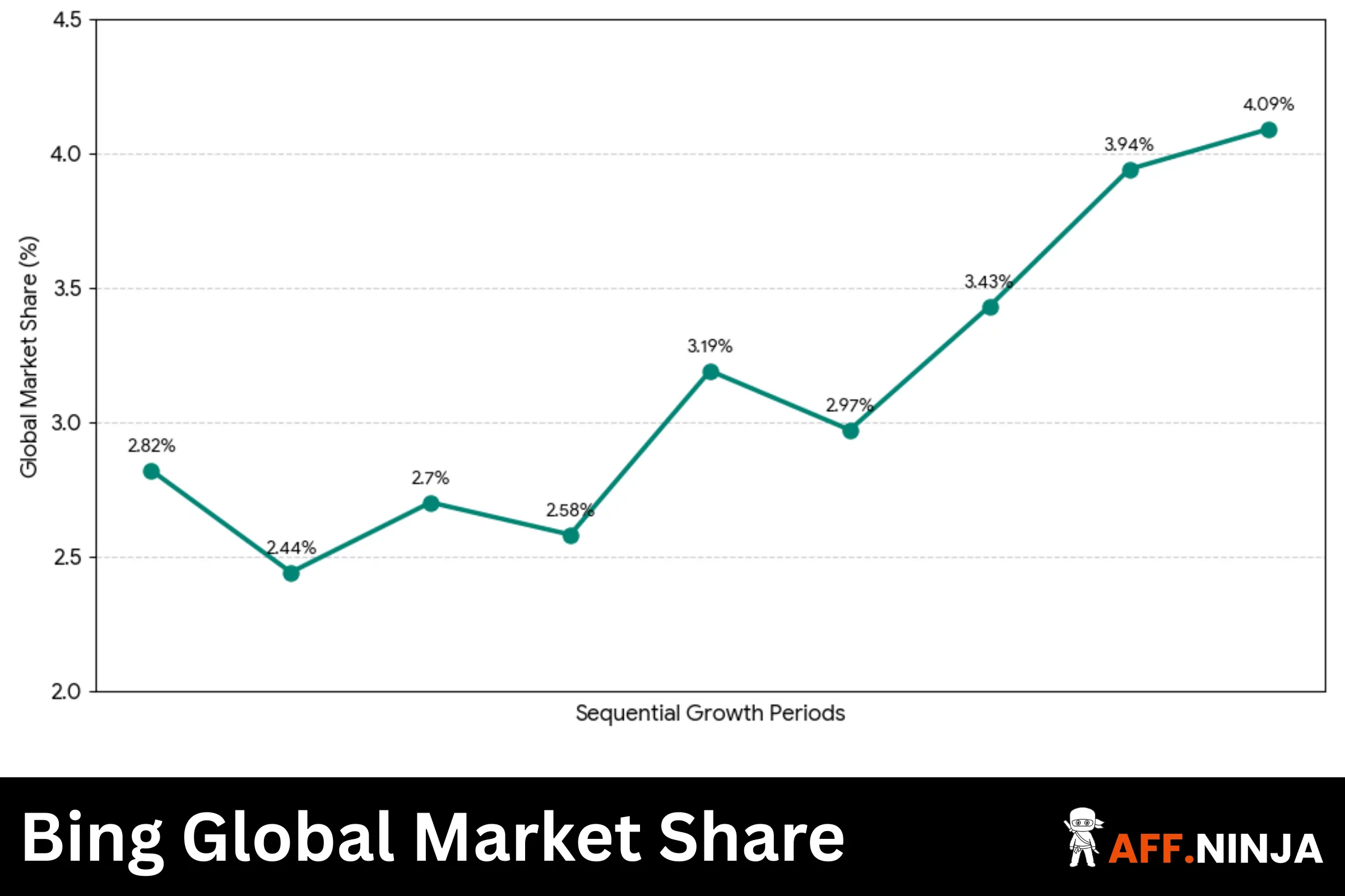 Bing Global Market Share