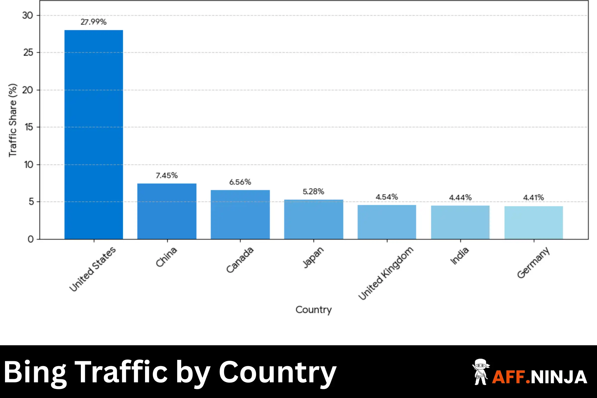 Bing Traffic by Country