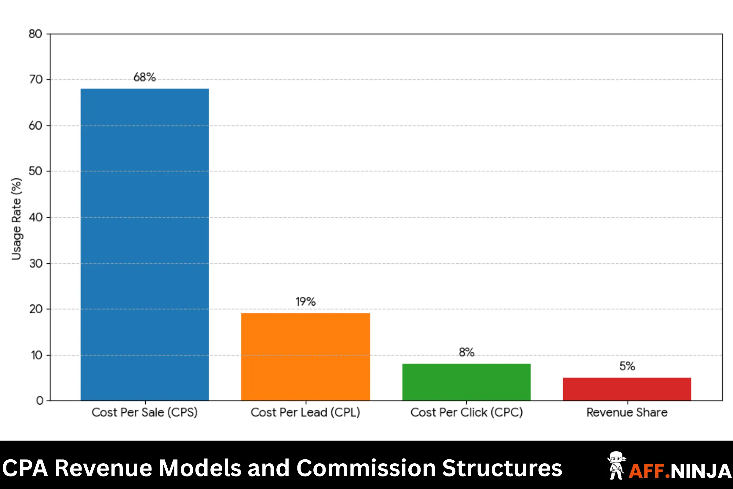 CPA Revenue Models and Commission Structures