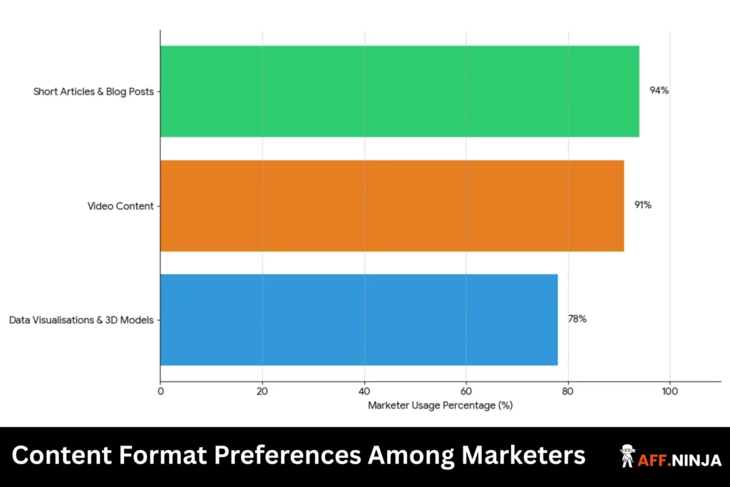 Content Format Preferences Among Marketers