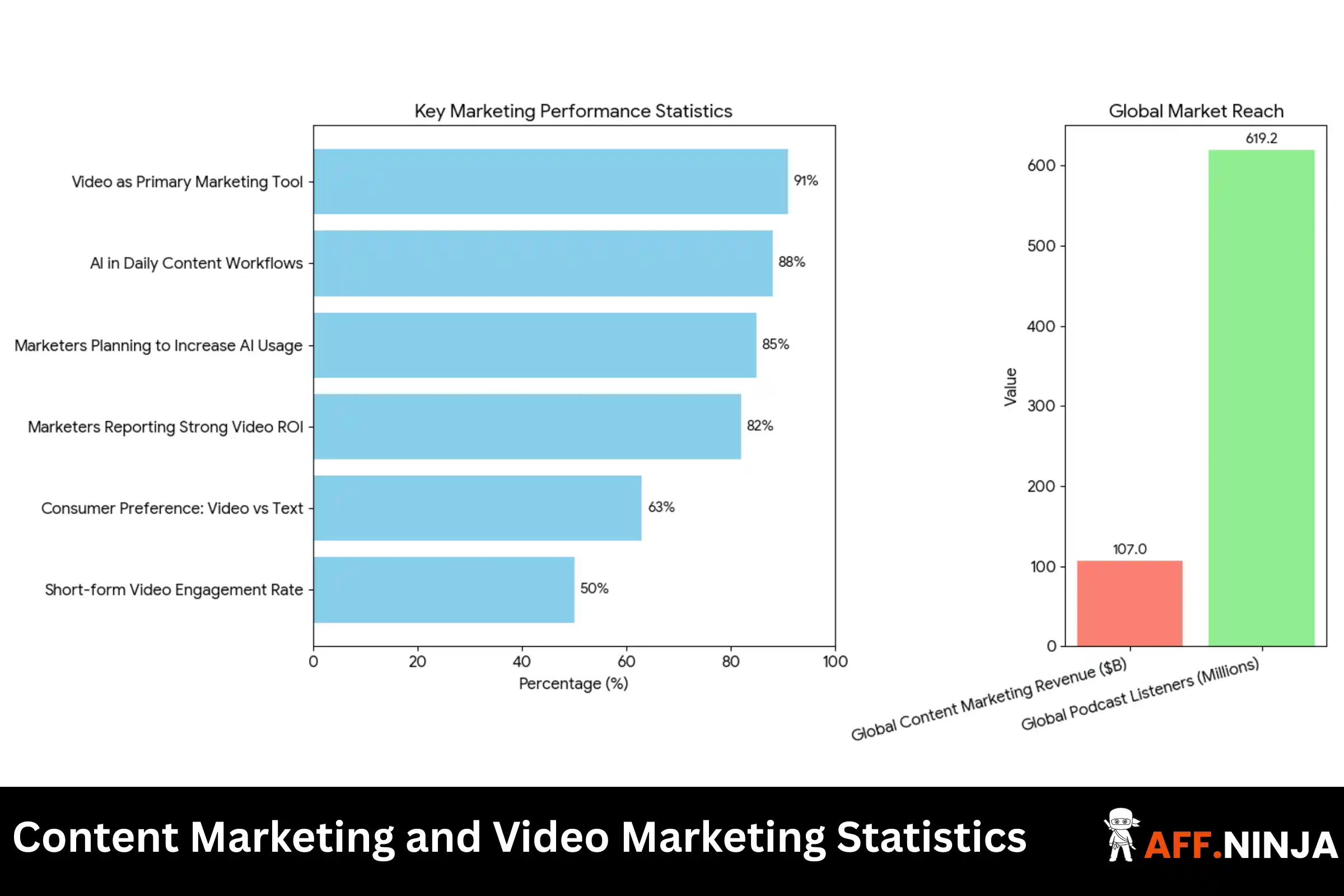 Content Marketing and Video Marketing Statistics