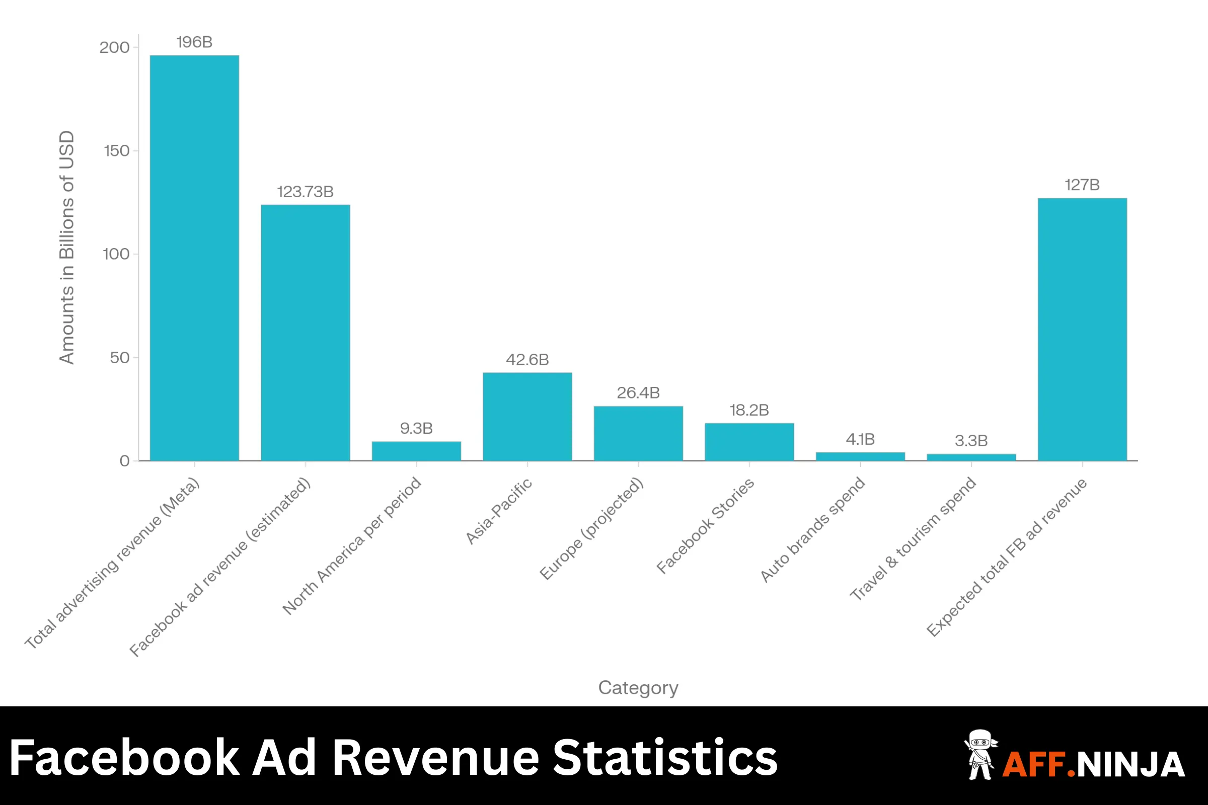 Facebook Ad Revenue Statistics