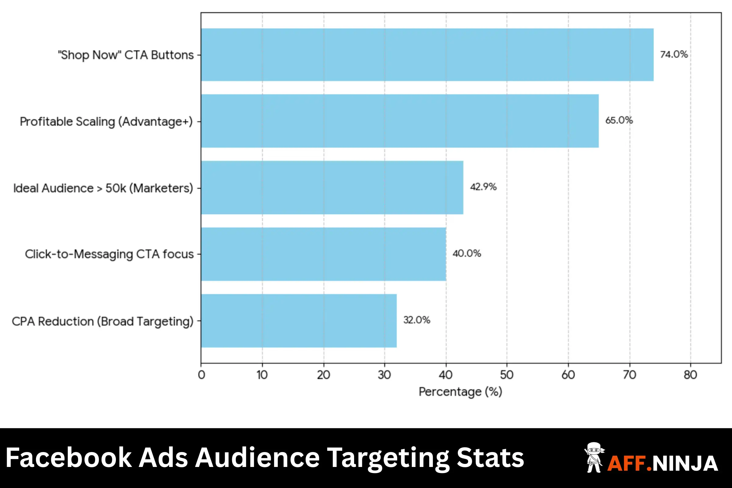 Facebook Ads Audience Targeting Stats