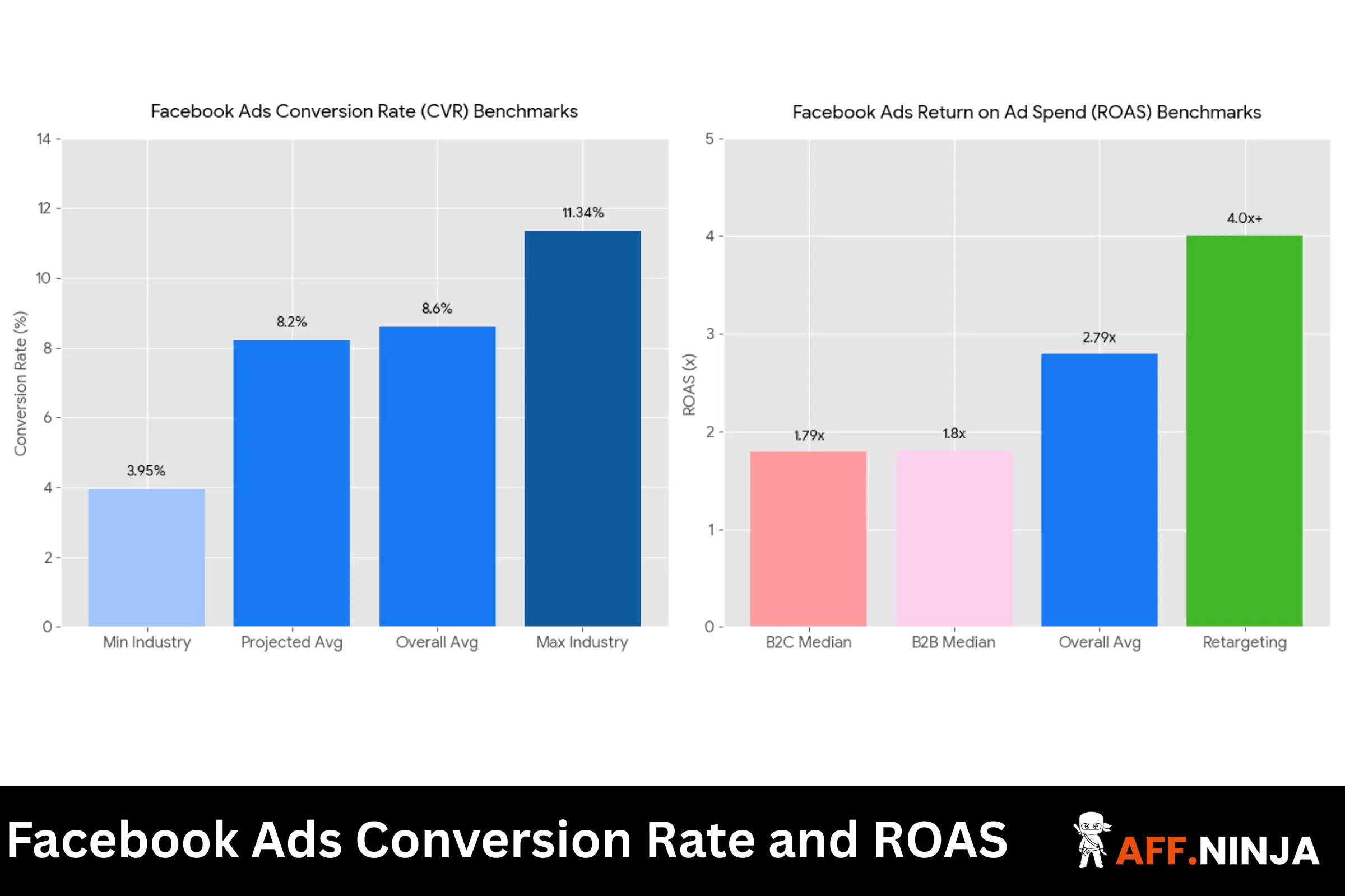 Facebook Ads Conversion Rate and ROAS