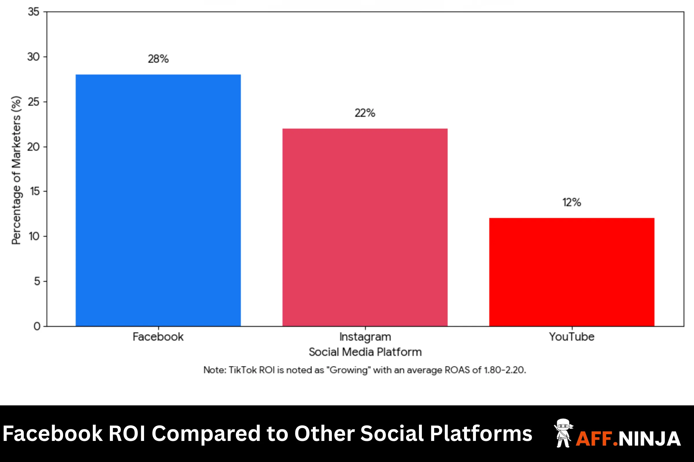 Facebook ROI Compared to Other Social Platforms