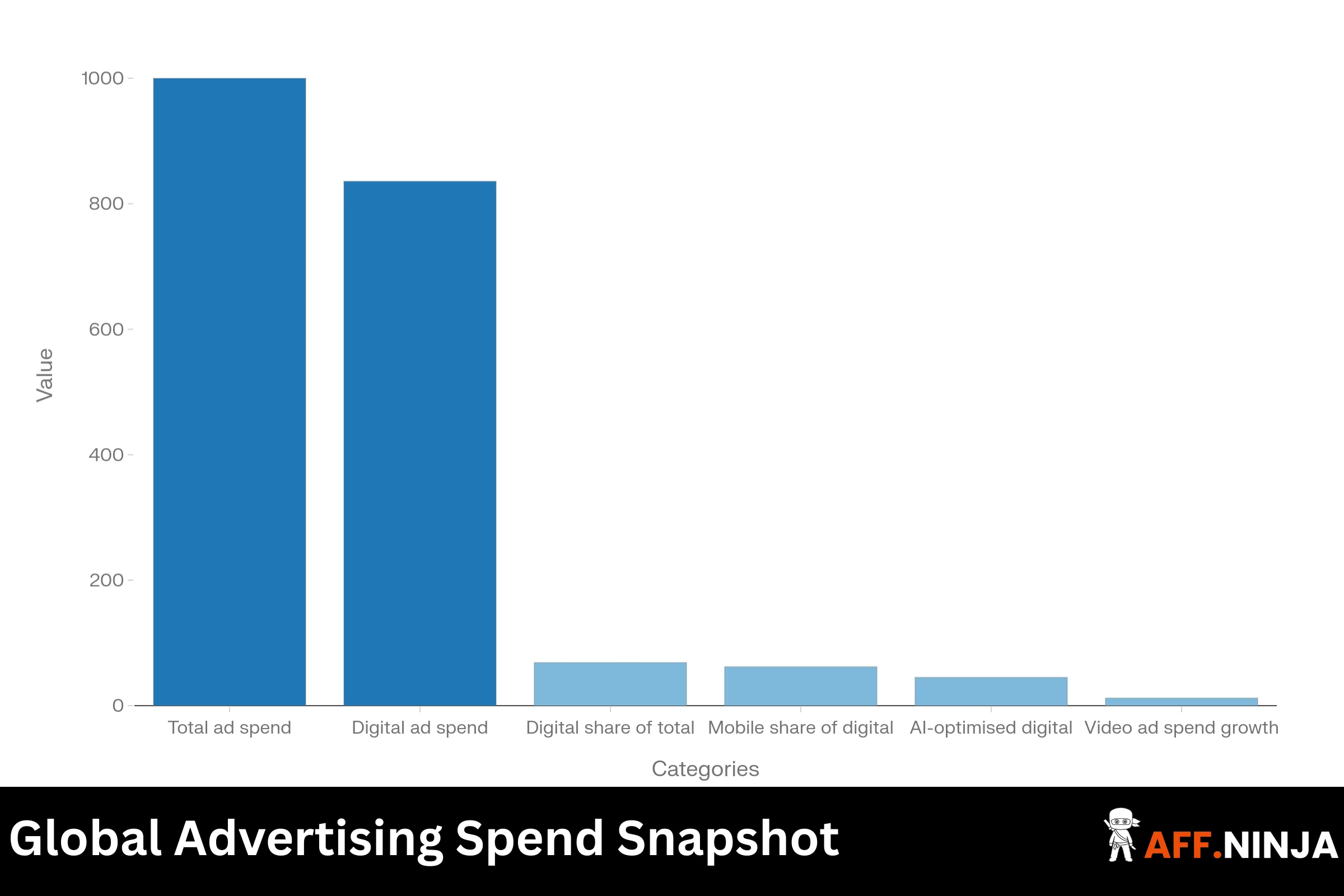 Global Advertising Spend Snapshot