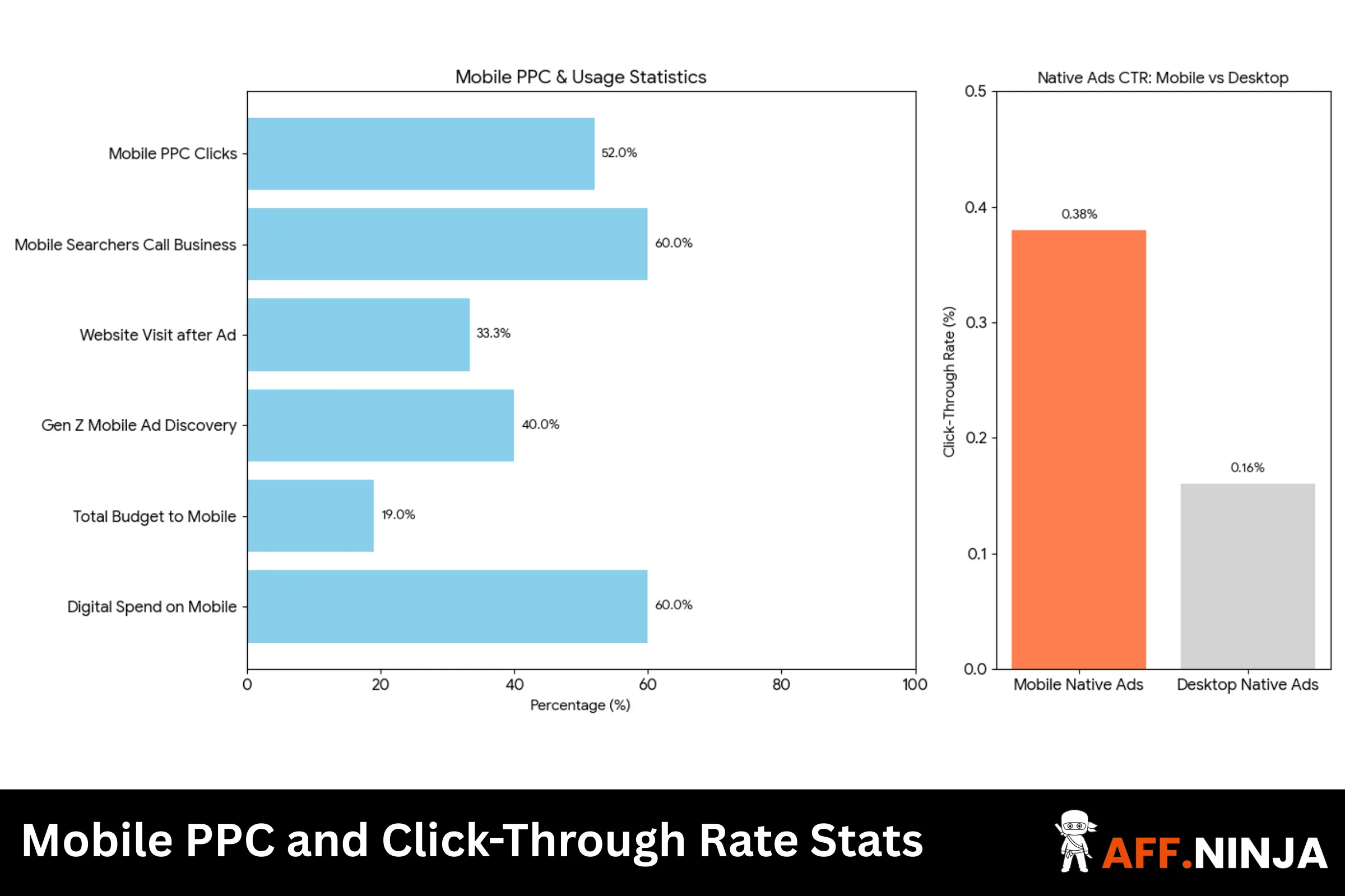 Mobile PPC and Click-Through Rate Stats