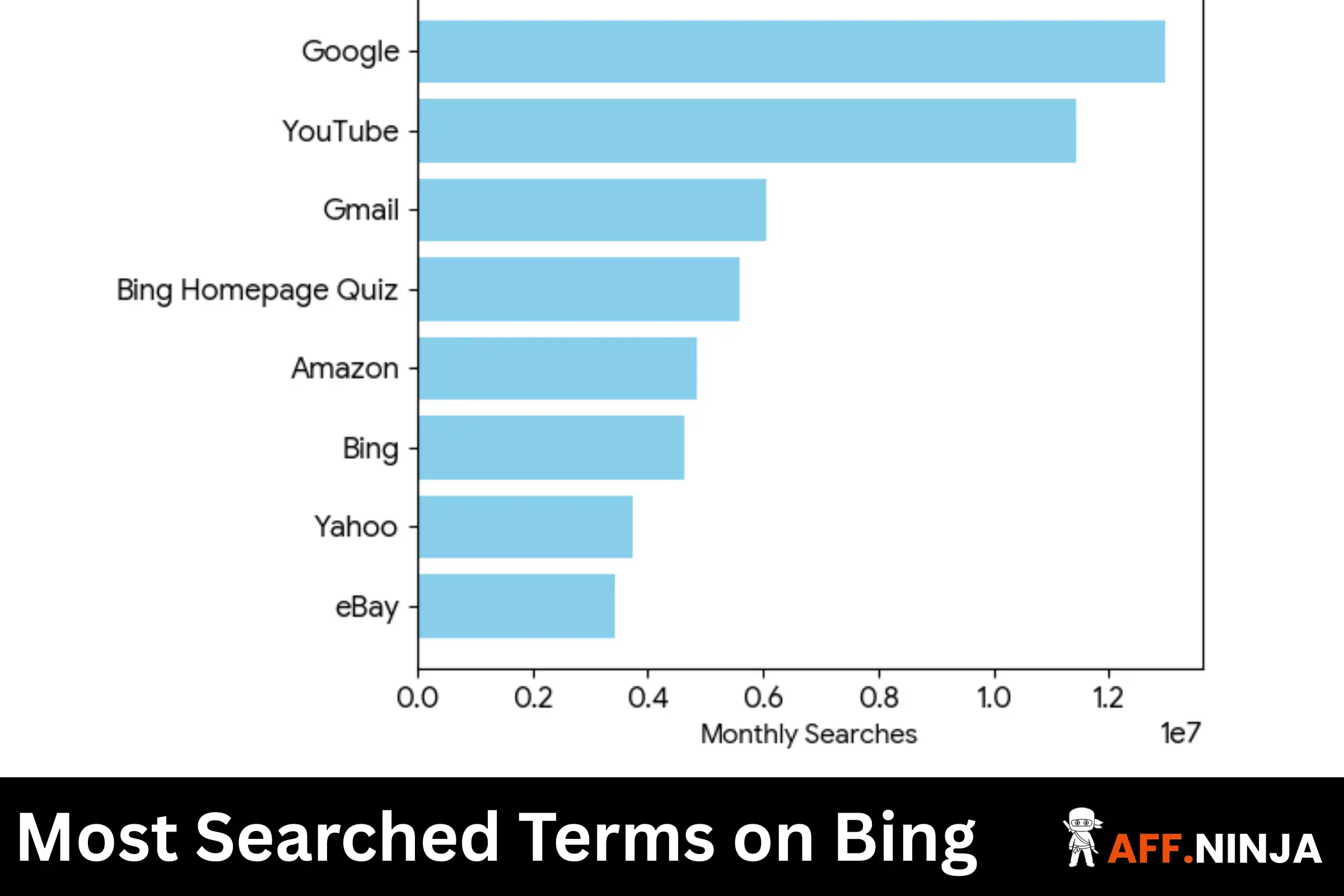 Most Searched Terms on Bing