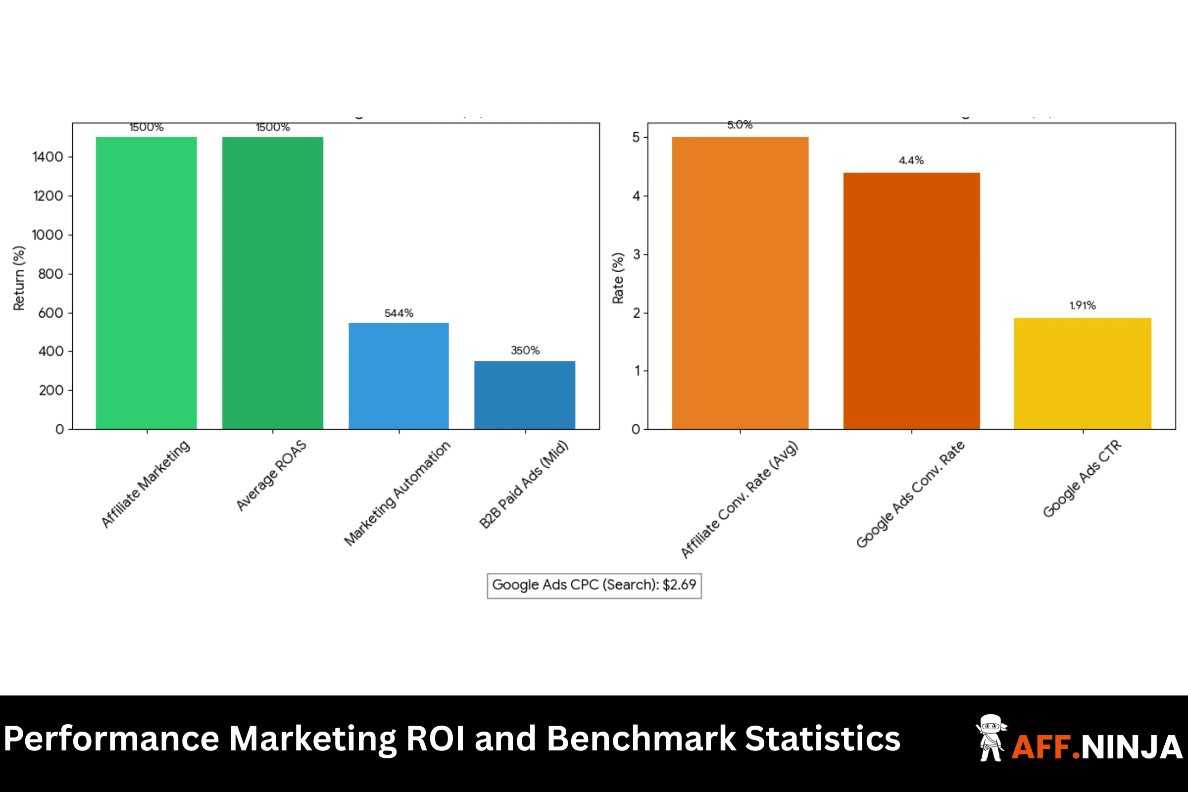 Performance Marketing ROI and Benchmark Statistics
