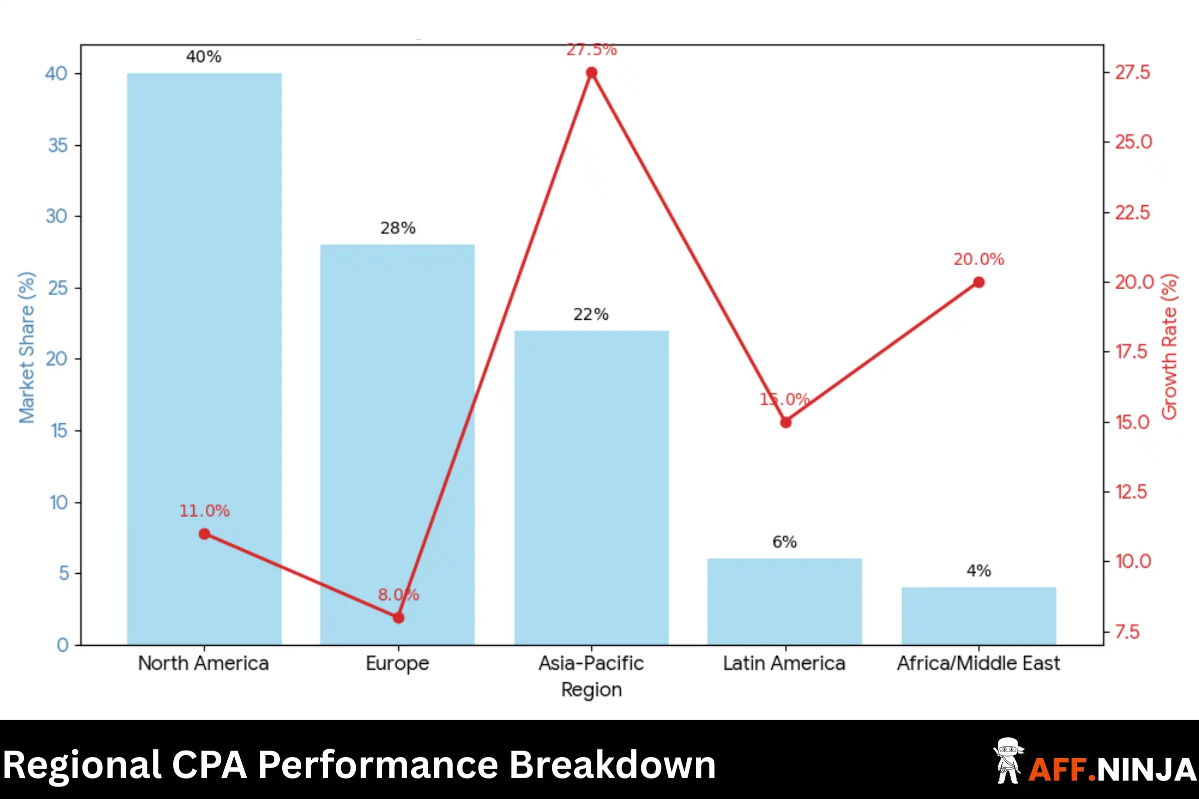 Regional CPA Performance Breakdown