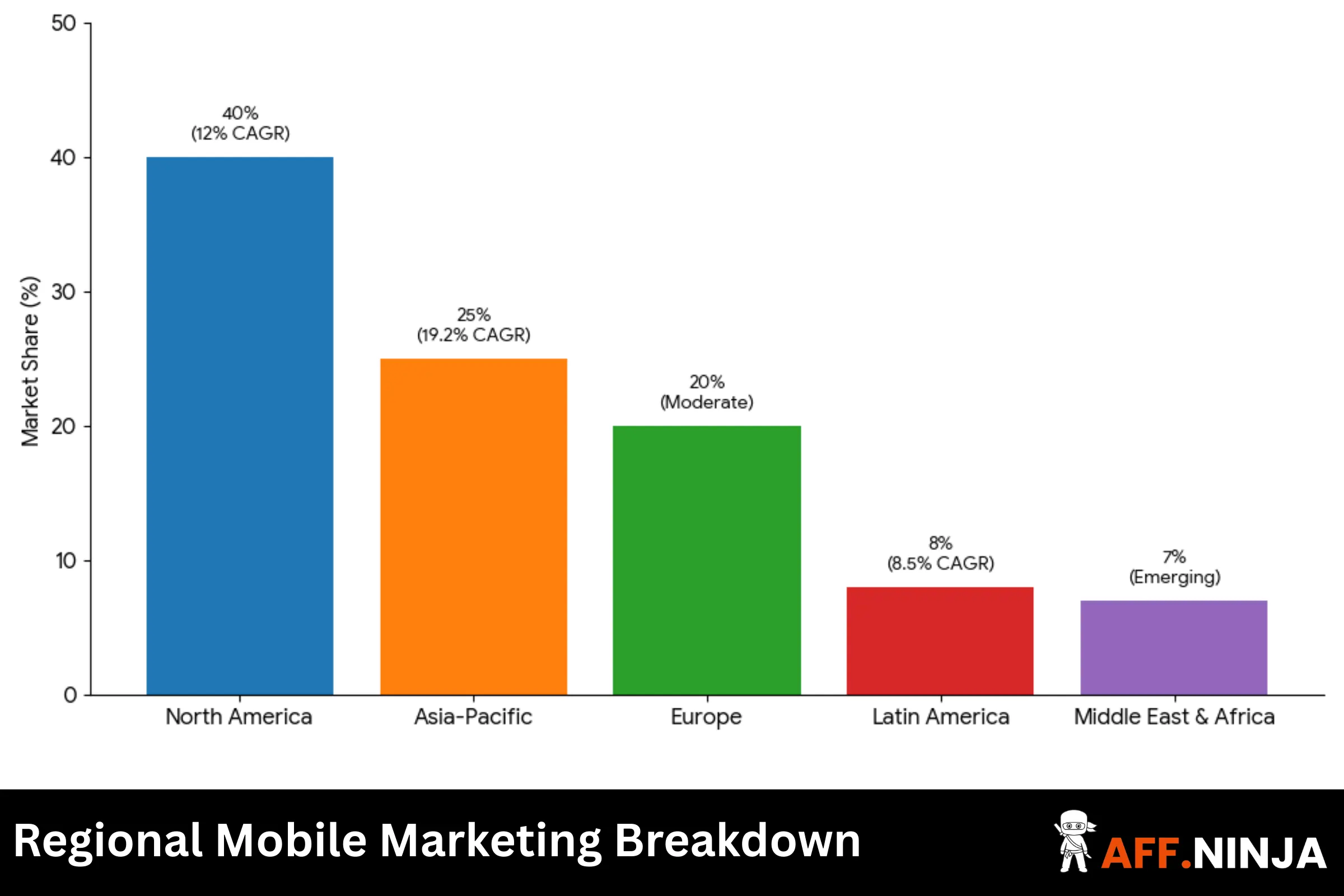 Regional Mobile Marketing Breakdown