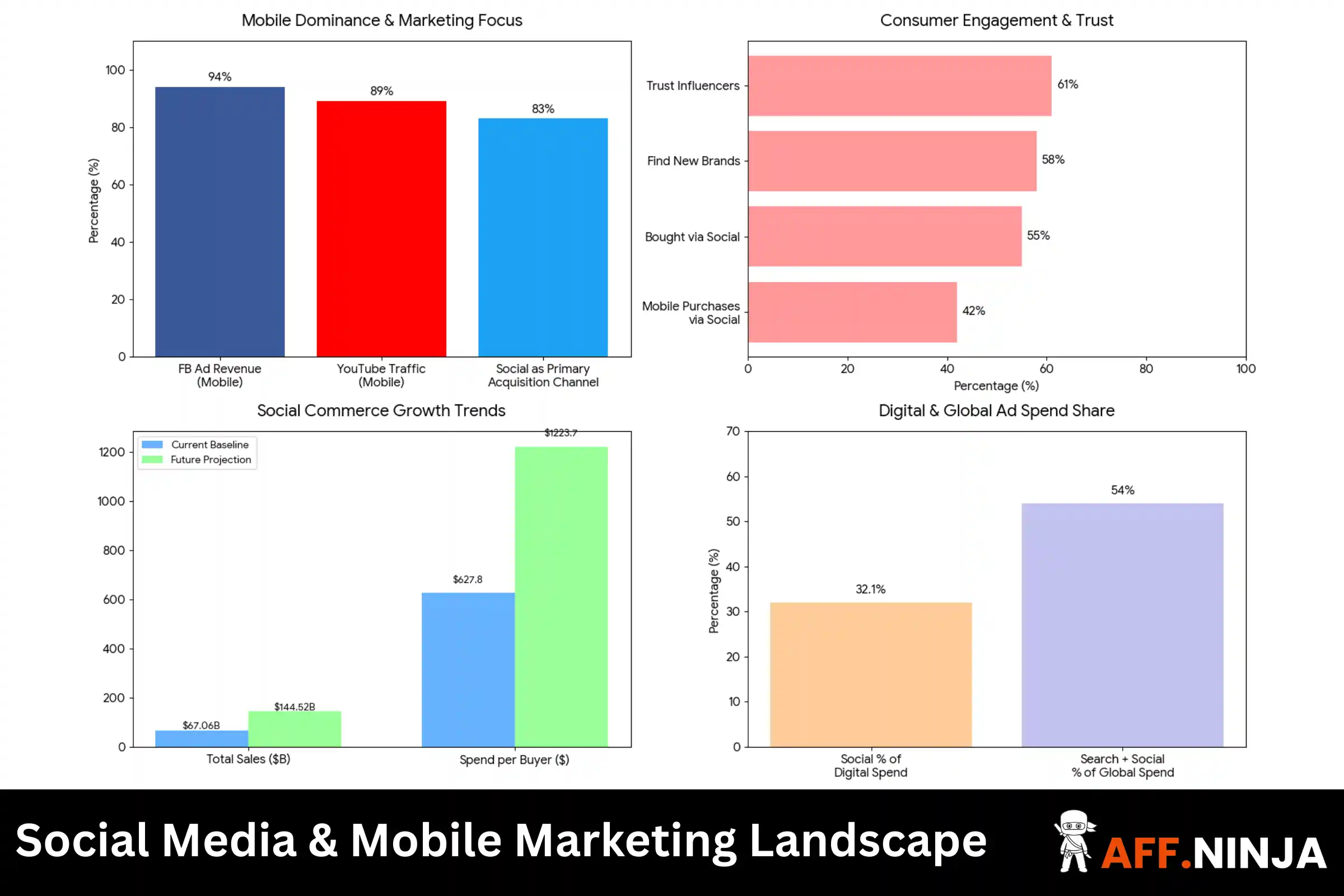 Social Media & Mobile Marketing Landscape