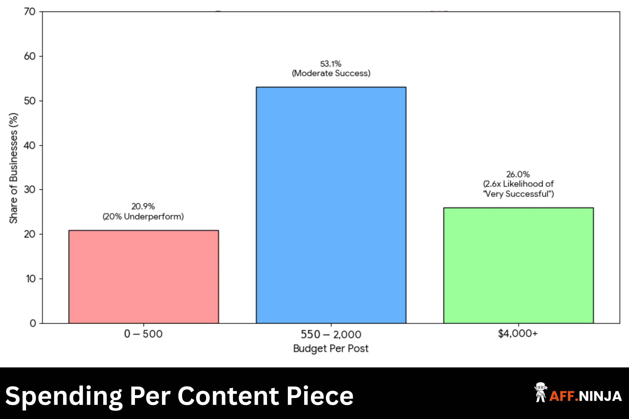 Spending Per Content Piece