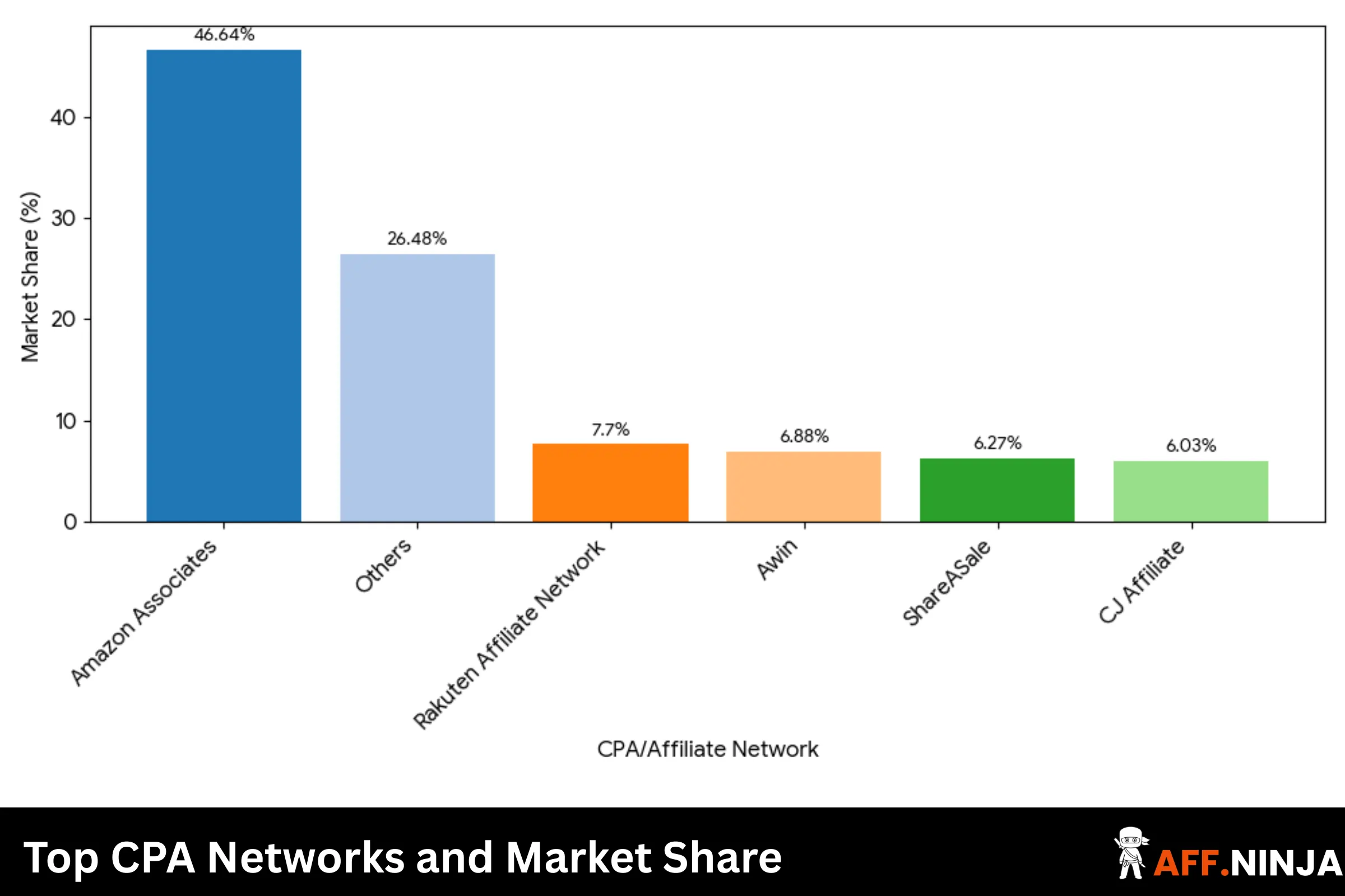 Top CPA Networks and Market Share