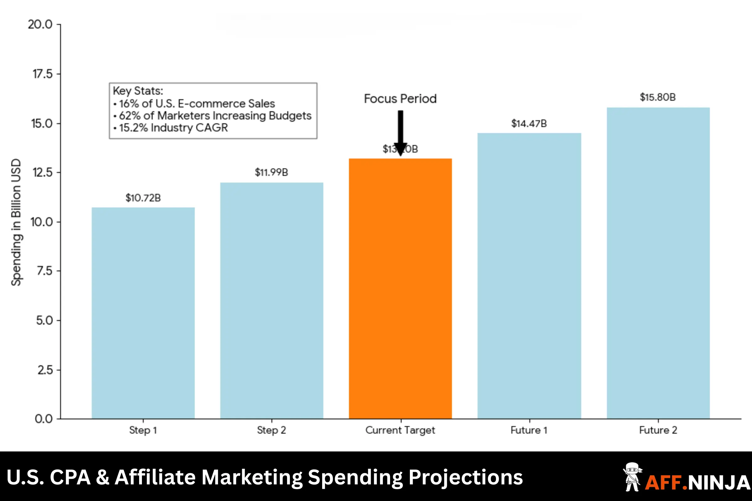 U.S. CPA & Affiliate Marketing Spending Projections